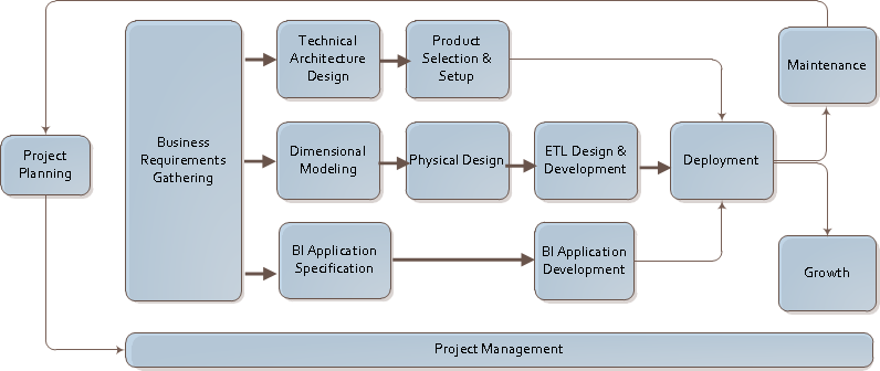 data-warehouse-business-intelligence-project-diagram